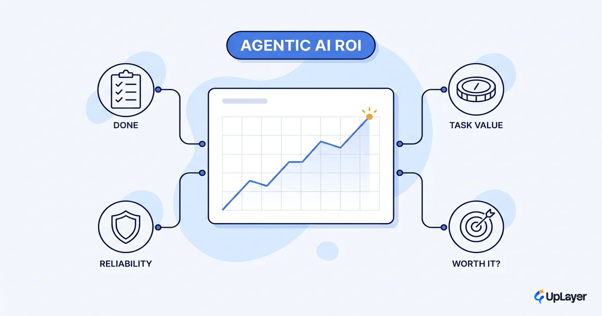 How to measure agentic AI ROI