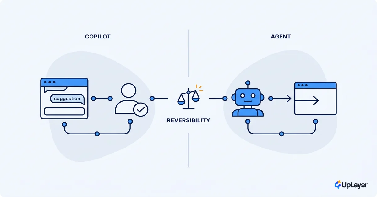 AI agent vs copilot: the product team's call