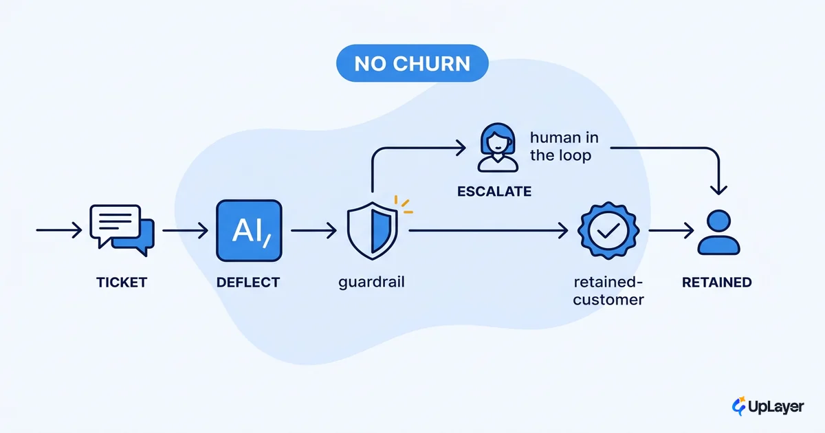 AI customer support automation without the churn