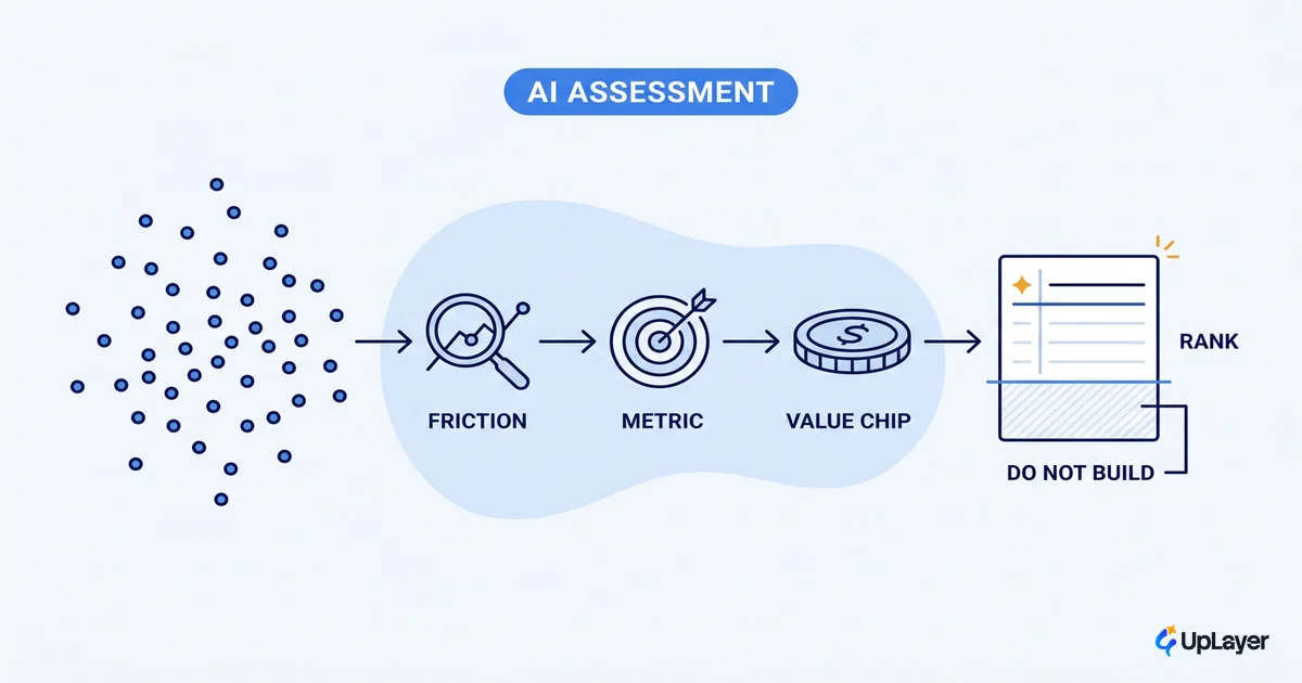 How to run an AI opportunity assessment