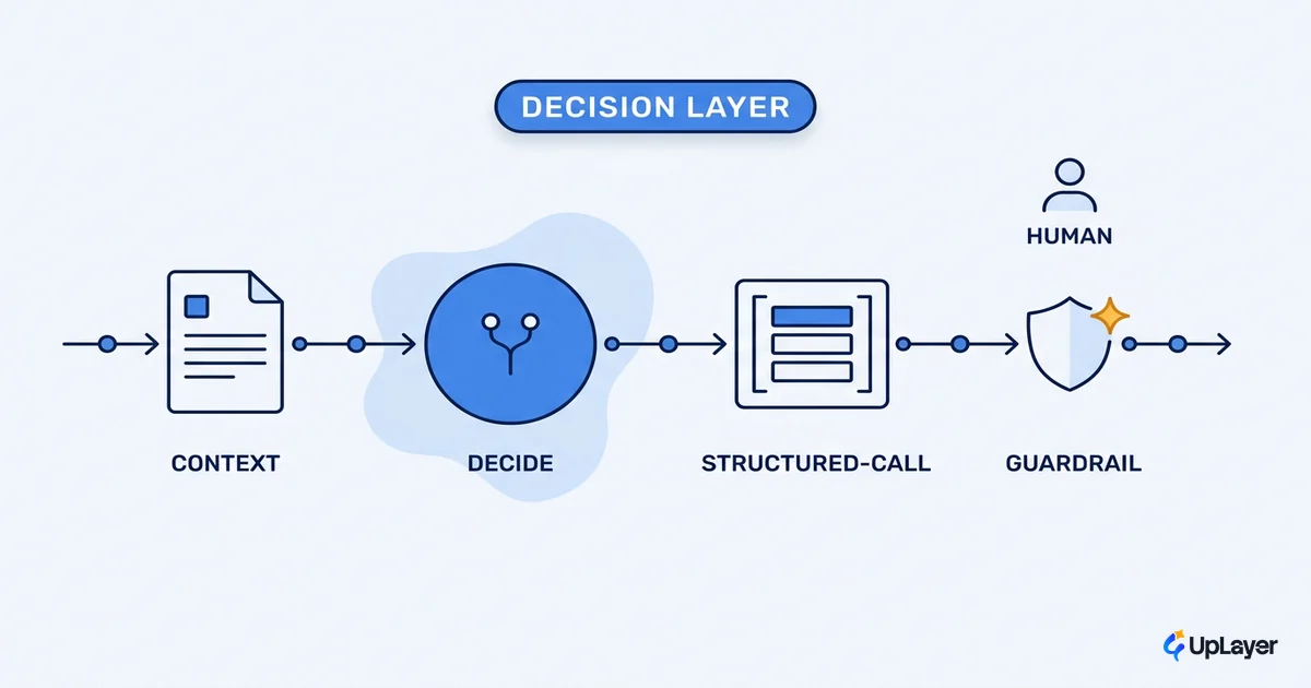 How AI powered workflow automation actually works