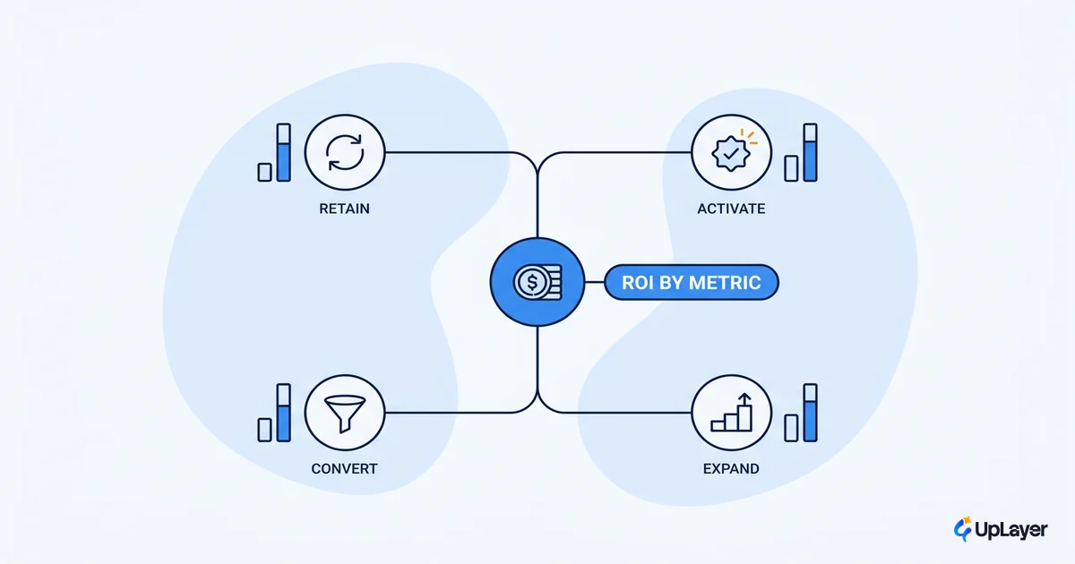 AI ROI metrics: churn, activation, conversion, expansion