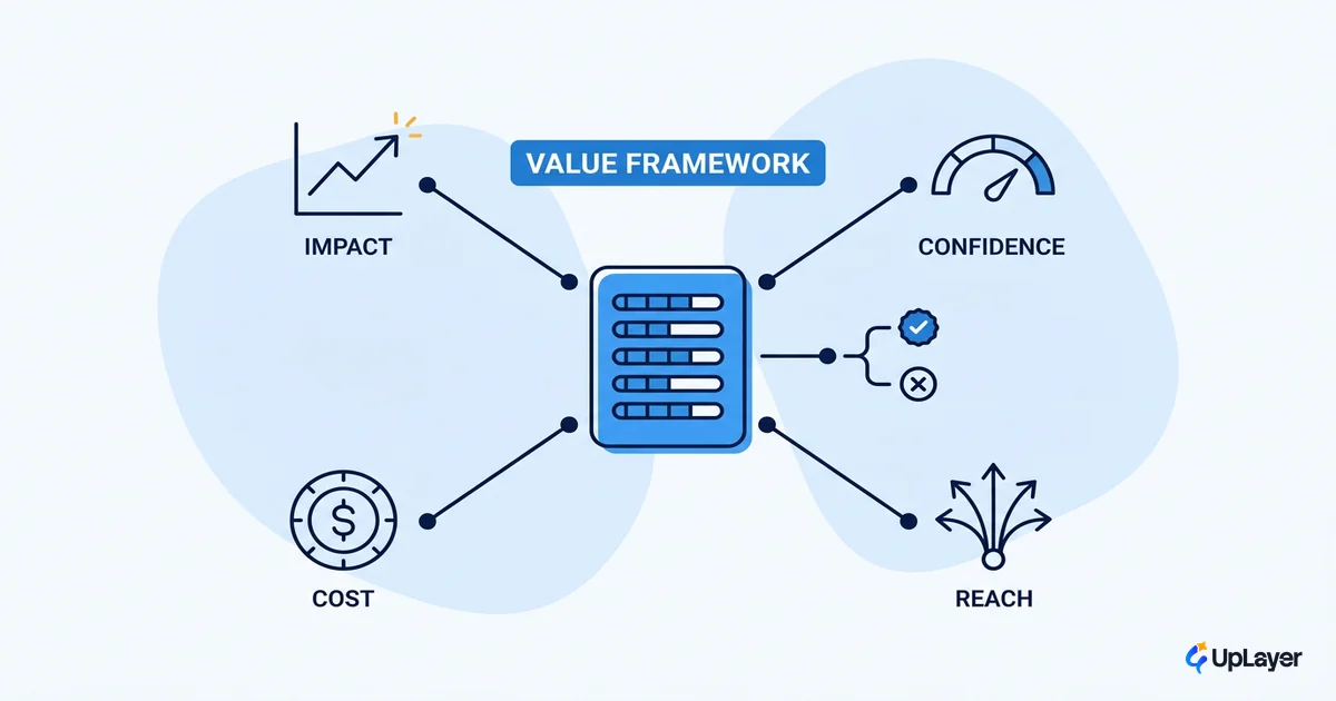 An AI value framework for product teams