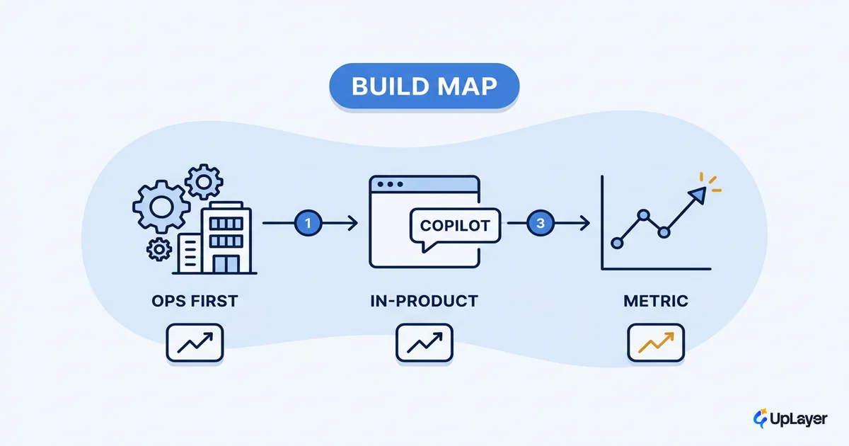 AI workflow automation for SaaS: a build map