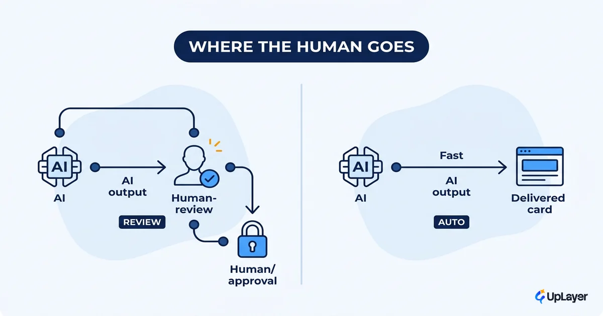 Human-in-the-loop AI design for SaaS products