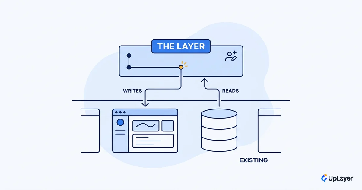 Integrating AI into SaaS as a layer, not a rewrite