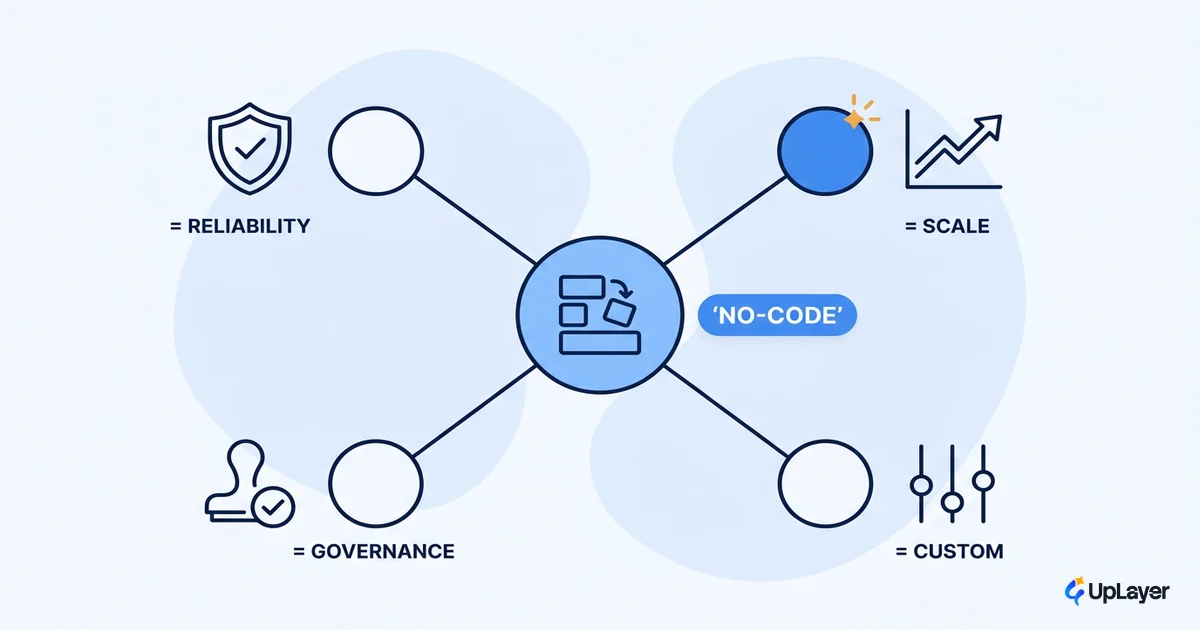 No code AI workflow automation for non-engineers
