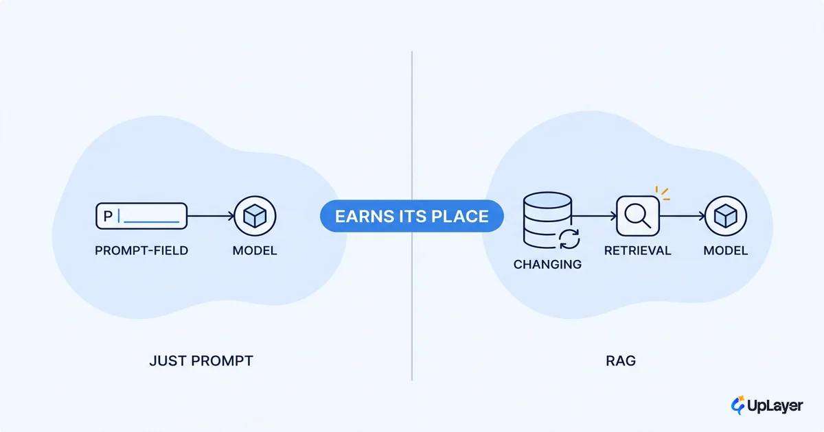 RAG for business: when retrieval earns its place