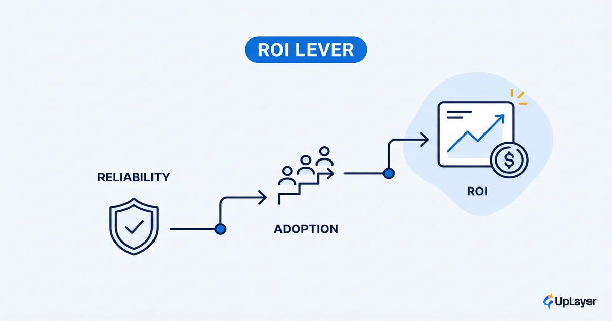 How reliability becomes an AI ROI lever