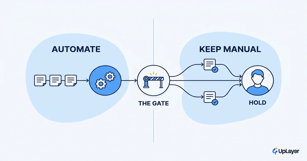 When not to automate with AI: the honest gate