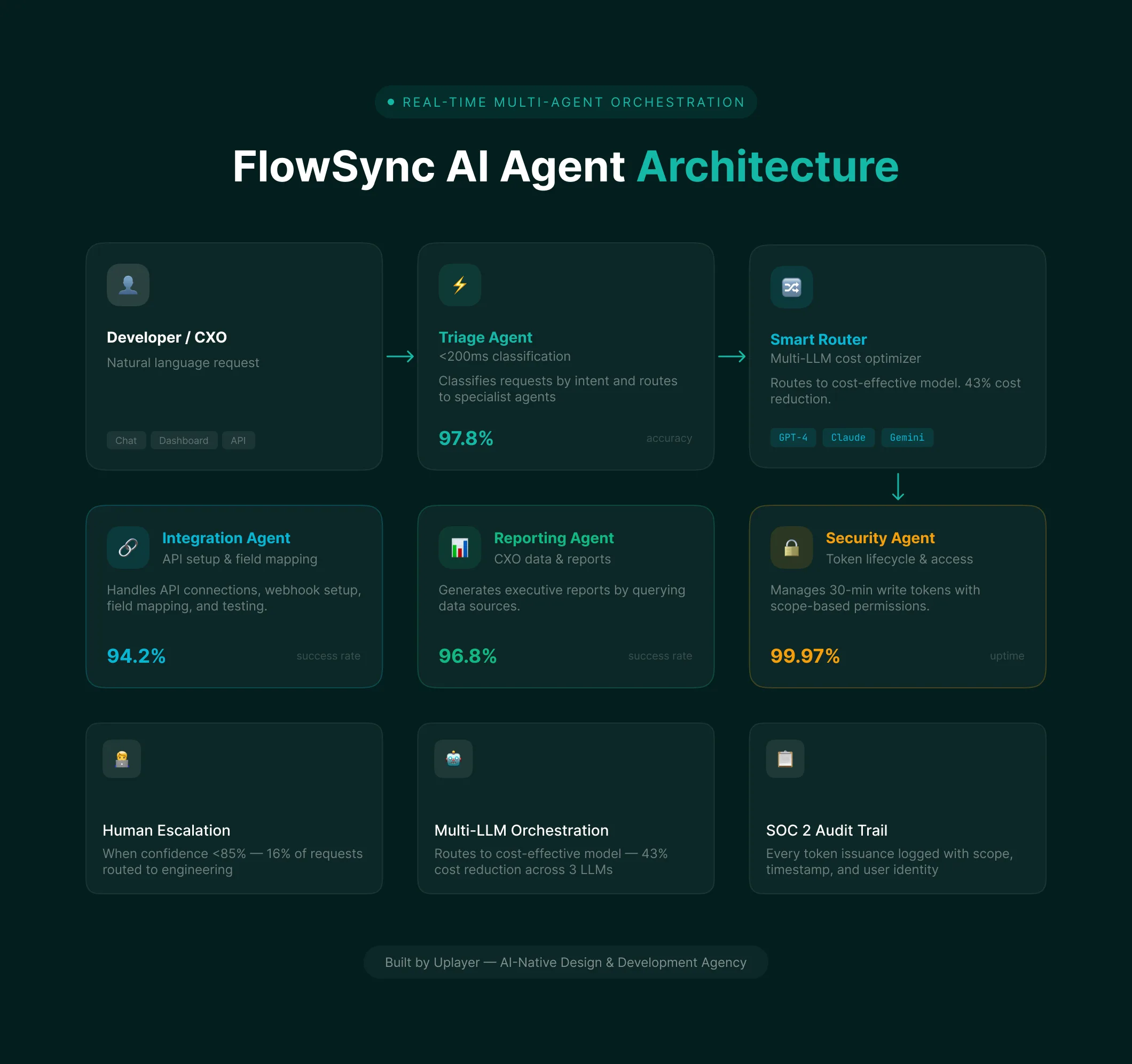 Integration Copilot, system architecture