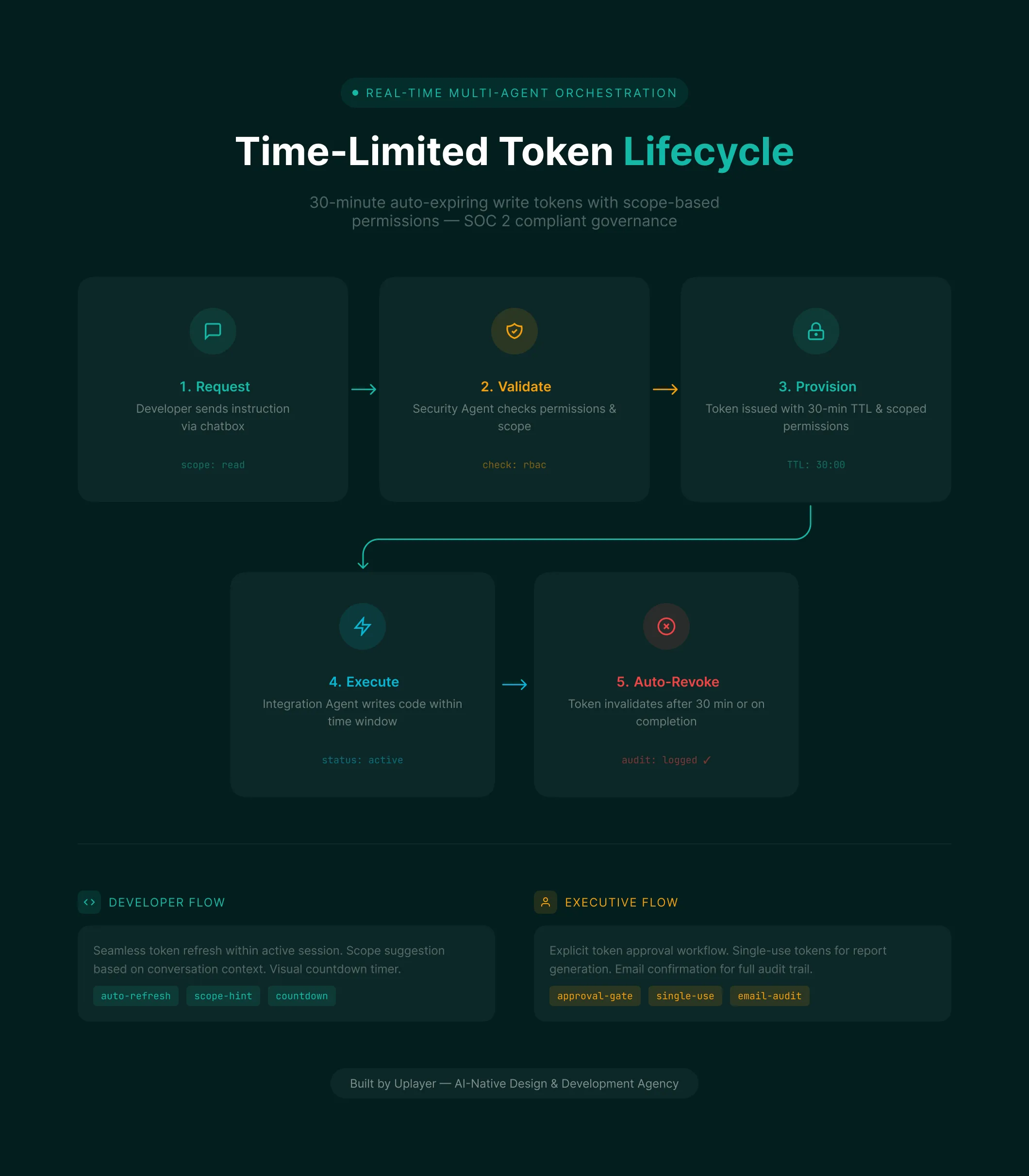 Integration Copilot, token lifecycle