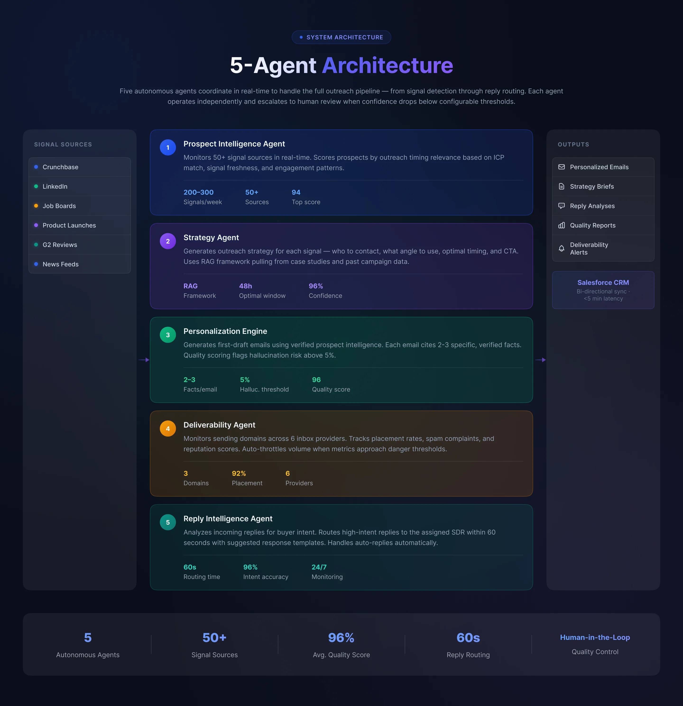 Outreach Intelligence, five agent architecture